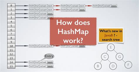 how to sort hashmap|how hashmap works in java.